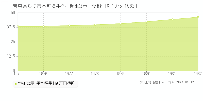 青森県むつ市本町８番外 公示地価 地価推移[1975-1982]