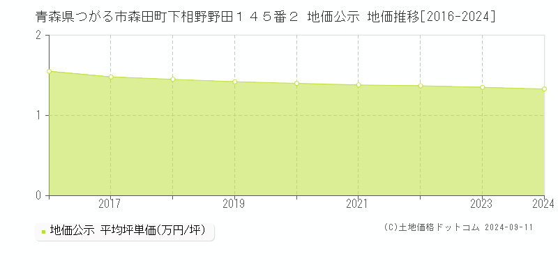 青森県つがる市森田町下相野野田１４５番２ 地価公示 地価推移[2016-2024]