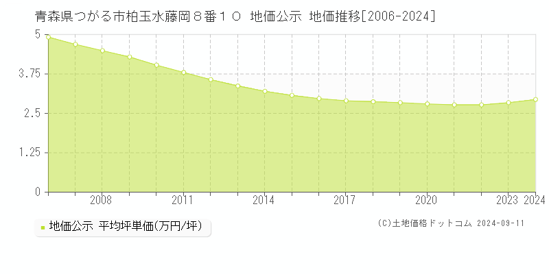 青森県つがる市柏玉水藤岡８番１０ 地価公示 地価推移[2006-2024]