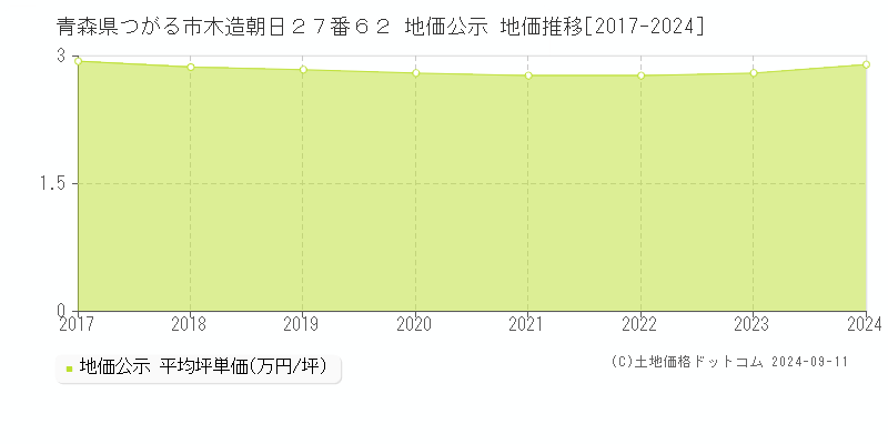 青森県つがる市木造朝日２７番６２ 地価公示 地価推移[2017-2024]