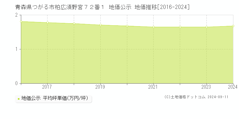 青森県つがる市柏広須野宮７２番１ 地価公示 地価推移[2016-2024]