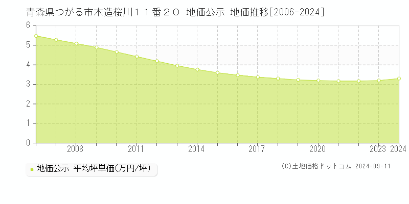 青森県つがる市木造桜川１１番２０ 地価公示 地価推移[2006-2024]