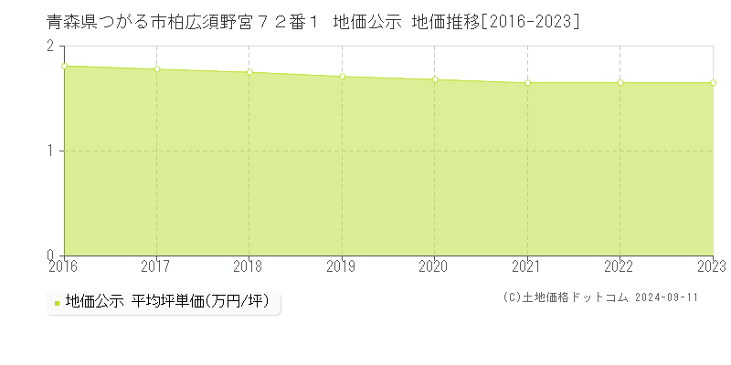 青森県つがる市柏広須野宮７２番１ 地価公示 地価推移[2016-2024]