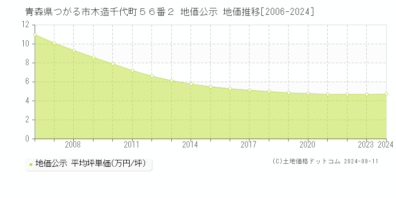 青森県つがる市木造千代町５６番２ 地価公示 地価推移[2006-2024]