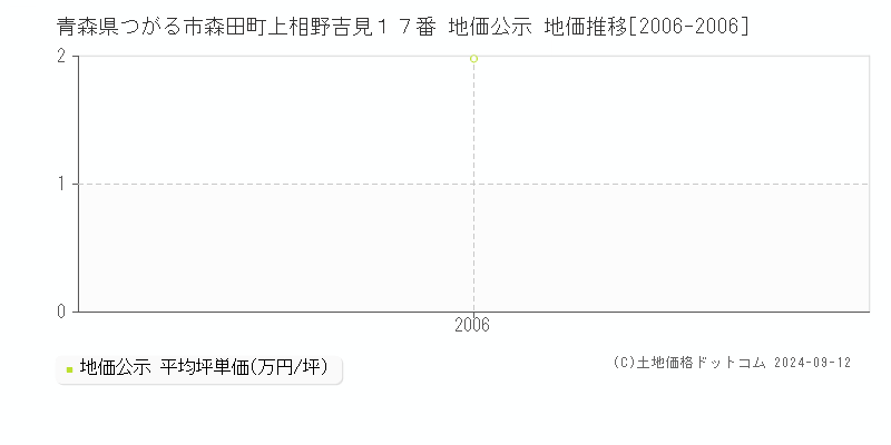 青森県つがる市森田町上相野吉見１７番 地価公示 地価推移[2006-2006]