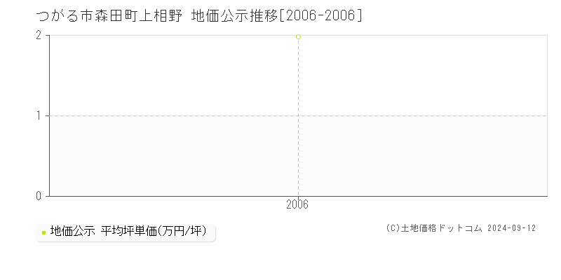 森田町上相野(つがる市)の地価公示推移グラフ(坪単価)