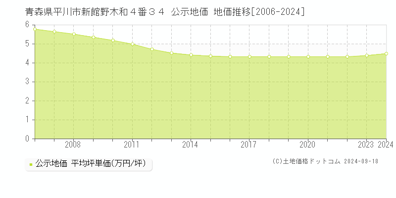 青森県平川市新館野木和４番３４ 公示地価 地価推移[2006-2024]