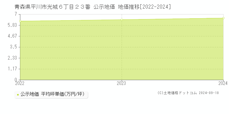 青森県平川市光城６丁目２３番 公示地価 地価推移[2022-2024]