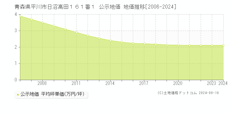 青森県平川市日沼高田１６１番１ 公示地価 地価推移[2006-2024]