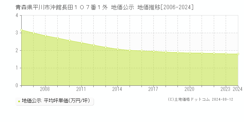 青森県平川市沖館長田１０７番１外 公示地価 地価推移[2006-2024]