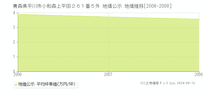 青森県平川市小和森上平田２６１番５外 地価公示 地価推移[2006-2008]