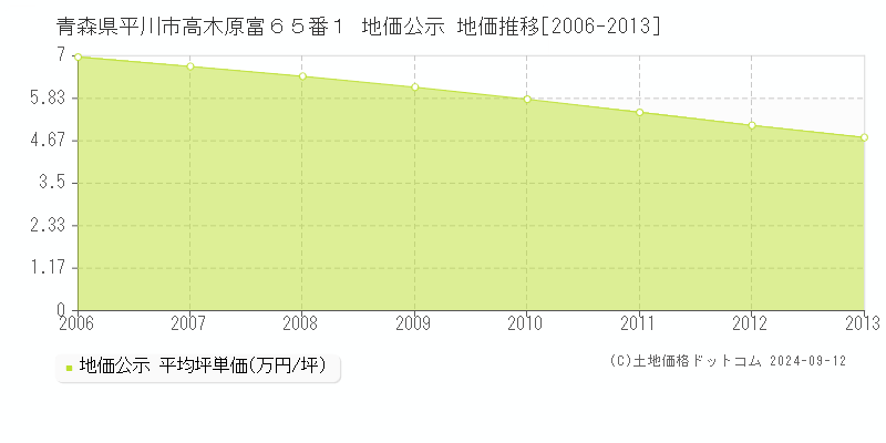 青森県平川市高木原富６５番１ 公示地価 地価推移[2006-2013]