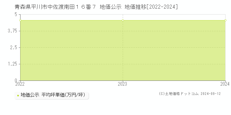 青森県平川市中佐渡南田１６番７ 公示地価 地価推移[2022-2024]