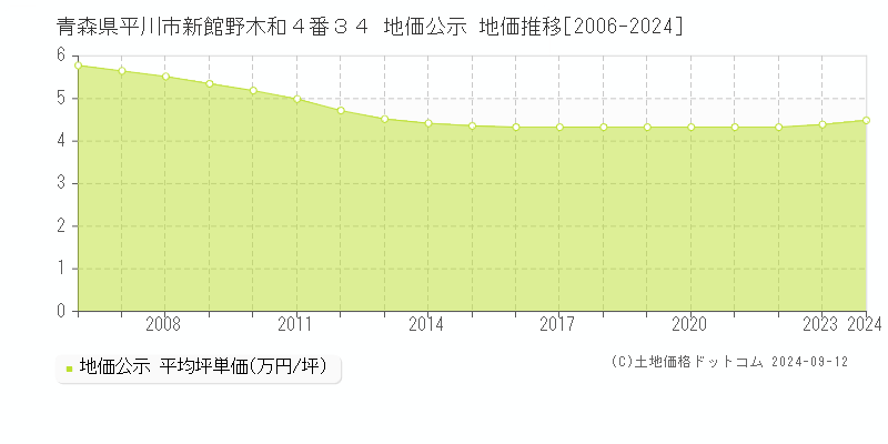 青森県平川市新館野木和４番３４ 公示地価 地価推移[2006-2024]