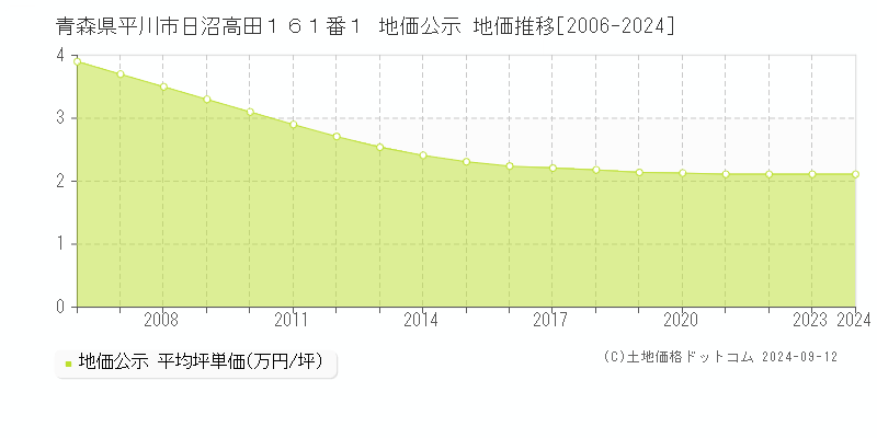 青森県平川市日沼高田１６１番１ 公示地価 地価推移[2006-2024]