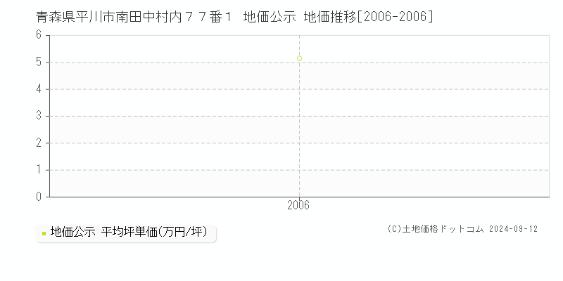 青森県平川市南田中村内７７番１ 地価公示 地価推移[2006-2006]