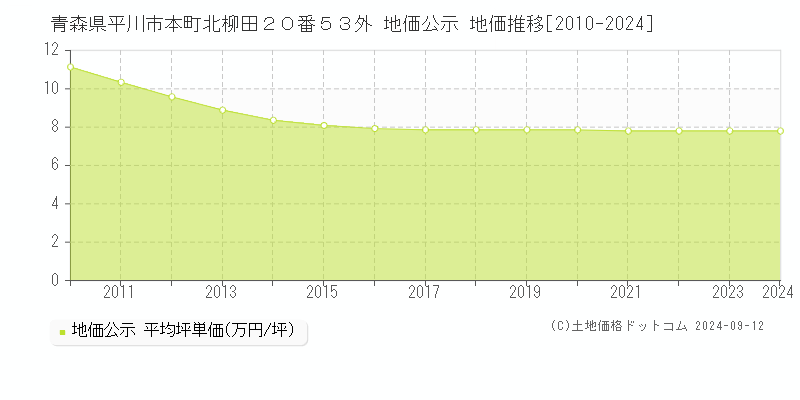 青森県平川市本町北柳田２０番５３外 地価公示 地価推移[2010-2024]