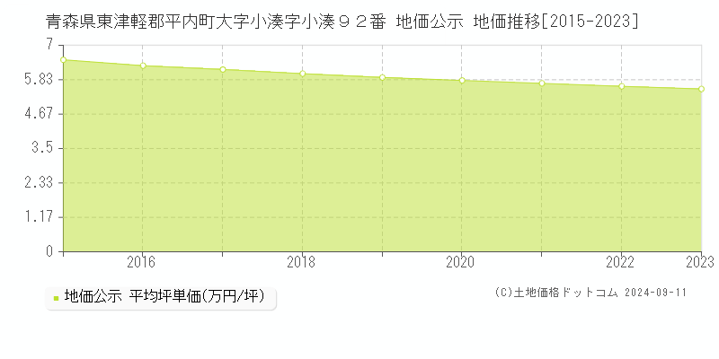 青森県東津軽郡平内町大字小湊字小湊９２番 地価公示 地価推移[2015-2024]