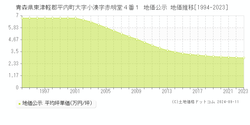 青森県東津軽郡平内町大字小湊字赤明堂４番１ 地価公示 地価推移[1994-2024]