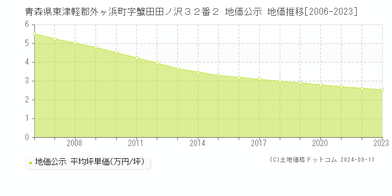 青森県東津軽郡外ヶ浜町字蟹田田ノ沢３２番２ 地価公示 地価推移[2006-2024]