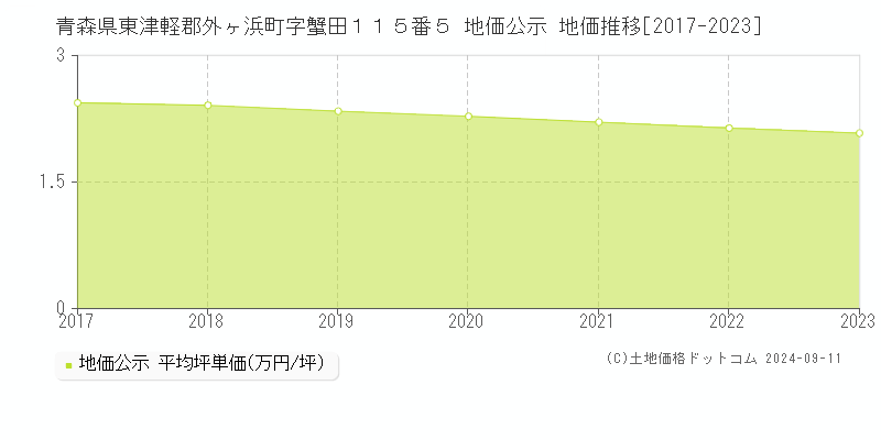 青森県東津軽郡外ヶ浜町字蟹田１１５番５ 公示地価 地価推移[2017-2024]