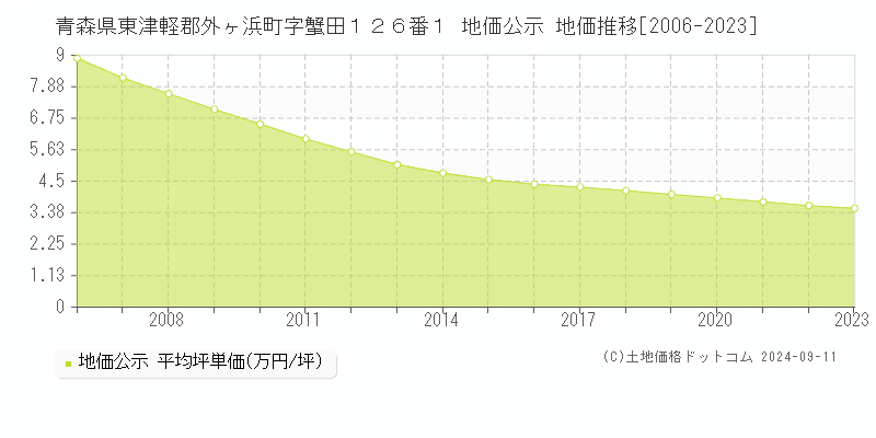 青森県東津軽郡外ヶ浜町字蟹田１２６番１ 地価公示 地価推移[2006-2024]