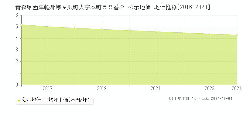 青森県西津軽郡鰺ヶ沢町大字本町５８番２ 公示地価 地価推移[2016-2024]