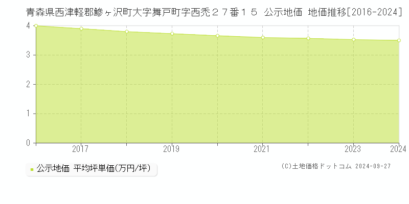 青森県西津軽郡鰺ヶ沢町大字舞戸町字西禿２７番１５ 公示地価 地価推移[2016-2024]