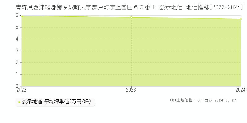 青森県西津軽郡鰺ヶ沢町大字舞戸町字上富田６０番１ 公示地価 地価推移[2022-2024]