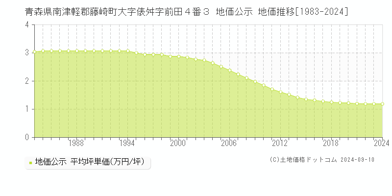 青森県南津軽郡藤崎町大字俵舛字前田４番３ 地価公示 地価推移[1983-2024]