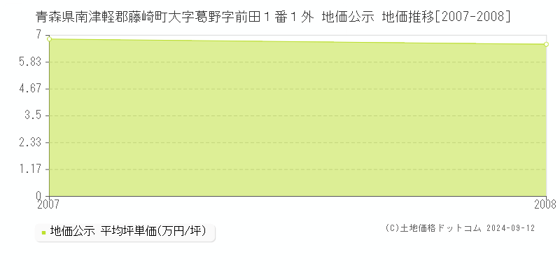 青森県南津軽郡藤崎町大字葛野字前田１番１外 公示地価 地価推移[2007-2008]