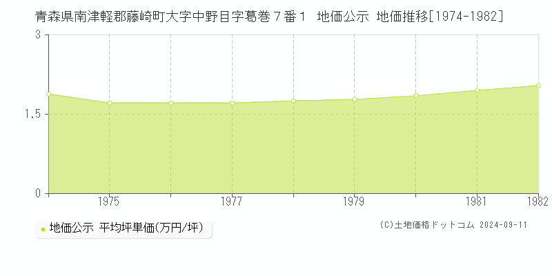 青森県南津軽郡藤崎町大字中野目字葛巻７番１ 地価公示 地価推移[1974-1982]