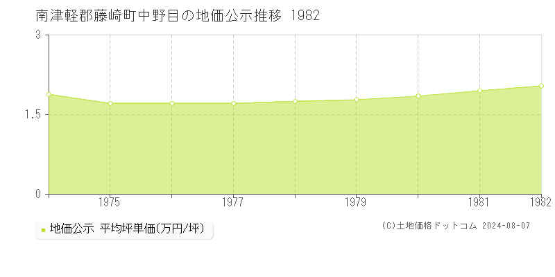 中野目(南津軽郡藤崎町)の公示地価推移グラフ(坪単価)[1974-1982年]