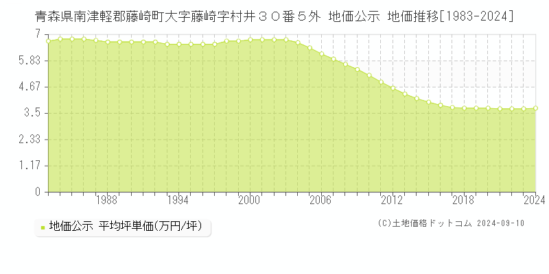 青森県南津軽郡藤崎町大字藤崎字村井３０番５外 地価公示 地価推移[1983-2024]