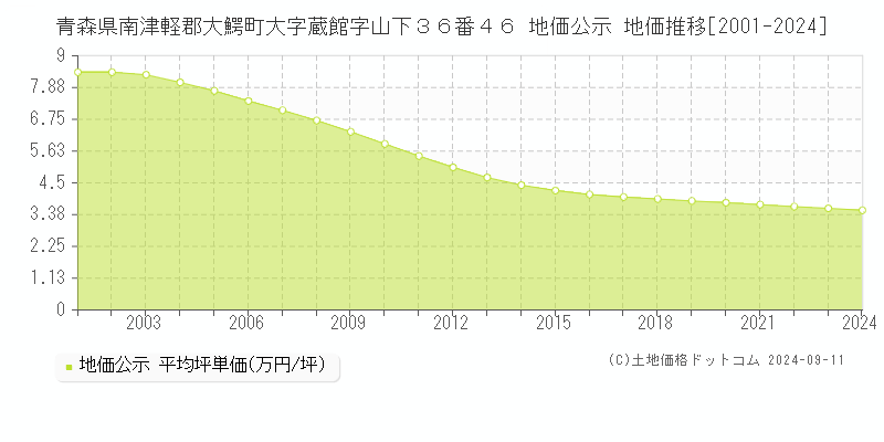 青森県南津軽郡大鰐町大字蔵館字山下３６番４６ 公示地価 地価推移[2001-2024]