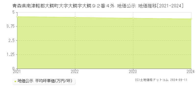 青森県南津軽郡大鰐町大字大鰐字大鰐９２番４外 公示地価 地価推移[2021-2024]