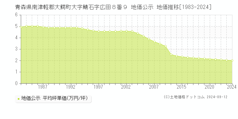 青森県南津軽郡大鰐町大字鯖石字広田８番９ 地価公示 地価推移[1983-2024]