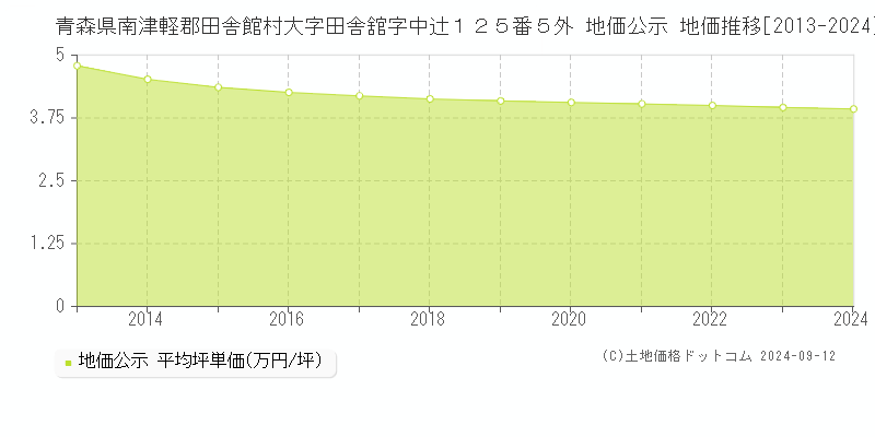 青森県南津軽郡田舎館村大字田舎舘字中辻１２５番５外 公示地価 地価推移[2013-2024]