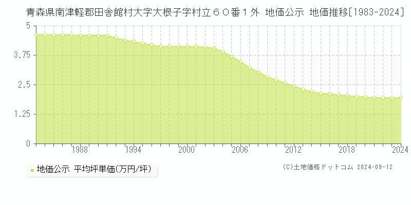 青森県南津軽郡田舎館村大字大根子字村立６０番１外 公示地価 地価推移[1983-2024]