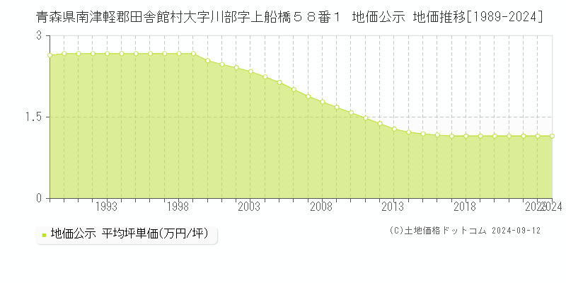 青森県南津軽郡田舎館村大字川部字上船橋５８番１ 地価公示 地価推移[1989-2024]