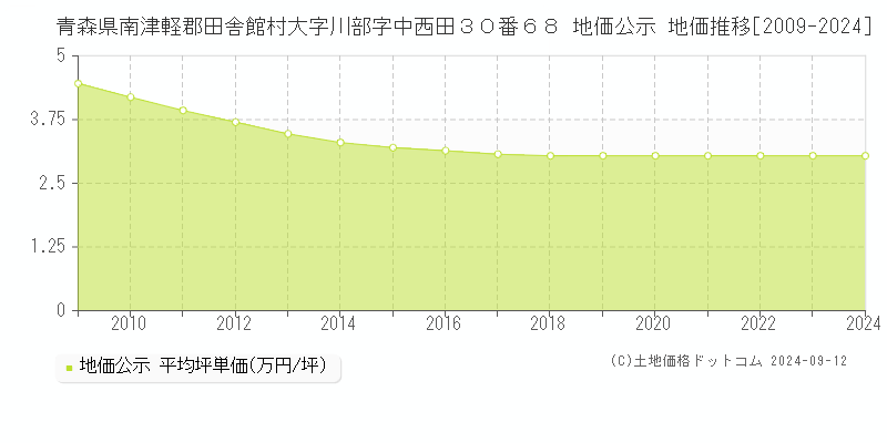 青森県南津軽郡田舎館村大字川部字中西田３０番６８ 地価公示 地価推移[2009-2024]