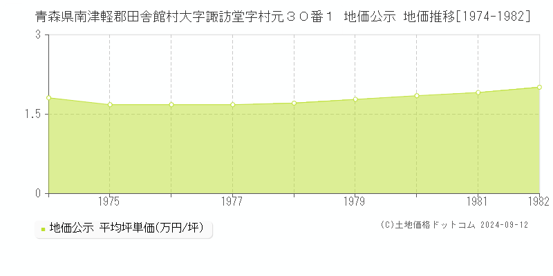 青森県南津軽郡田舎館村大字諏訪堂字村元３０番１ 地価公示 地価推移[1974-1982]