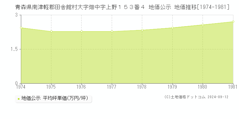 青森県南津軽郡田舎館村大字畑中字上野１５３番４ 地価公示 地価推移[1974-1981]