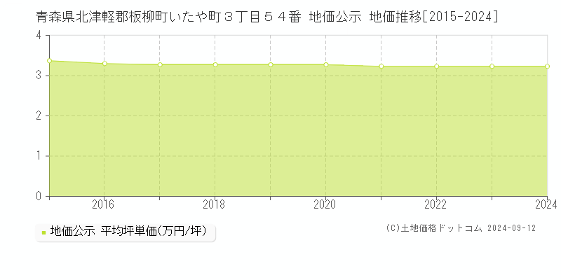 青森県北津軽郡板柳町いたや町３丁目５４番 地価公示 地価推移[2015-2024]