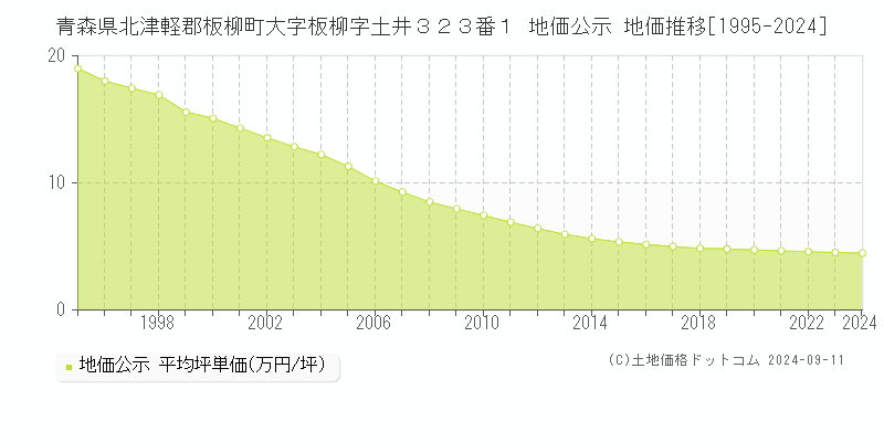 青森県北津軽郡板柳町大字板柳字土井３２３番１ 公示地価 地価推移[1995-2024]