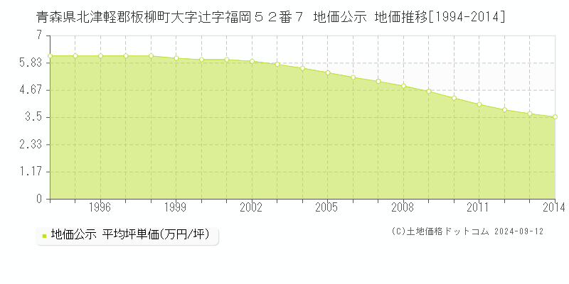 青森県北津軽郡板柳町大字辻字福岡５２番７ 公示地価 地価推移[1994-2014]