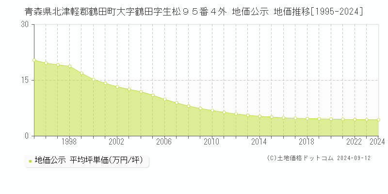 青森県北津軽郡鶴田町大字鶴田字生松９５番４外 公示地価 地価推移[1995-2024]