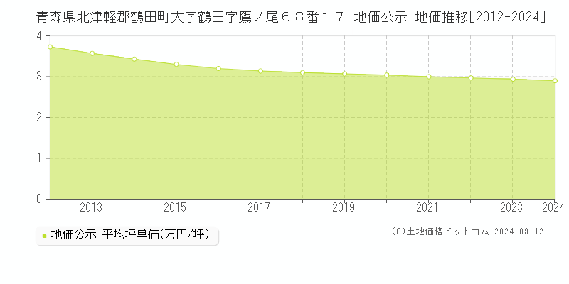 青森県北津軽郡鶴田町大字鶴田字鷹ノ尾６８番１７ 公示地価 地価推移[2012-2024]