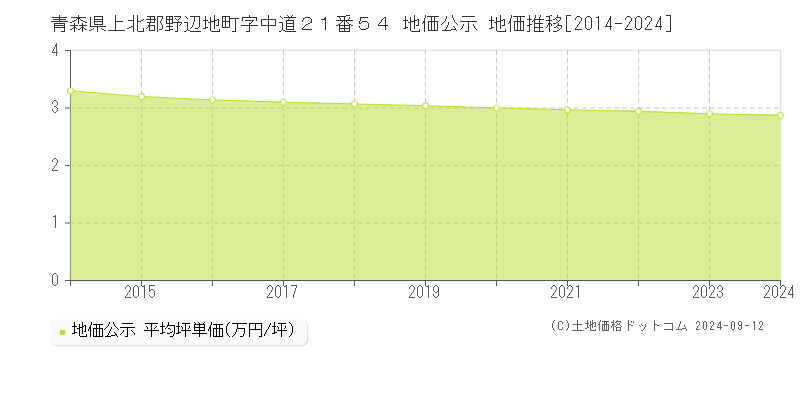 青森県上北郡野辺地町字中道２１番５４ 公示地価 地価推移[2014-2024]