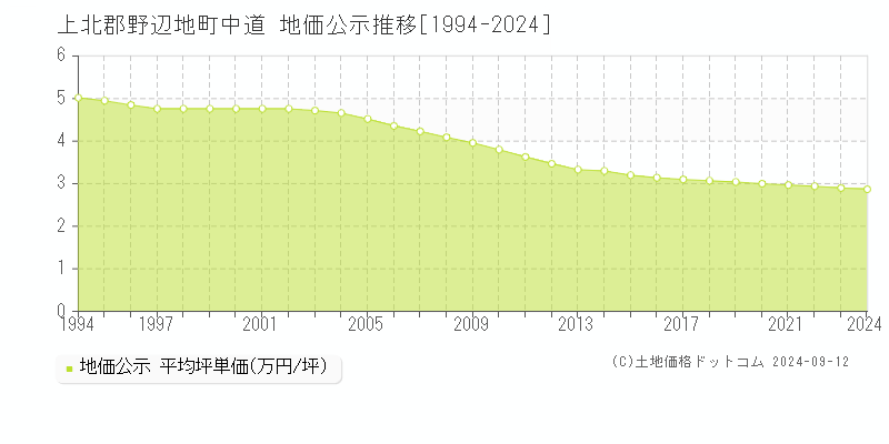 中道(上北郡野辺地町)の地価公示推移グラフ(坪単価)[1994-2024年]